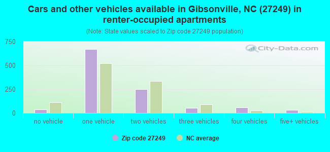 Cars and other vehicles available in Gibsonville, NC (27249) in renter-occupied apartments