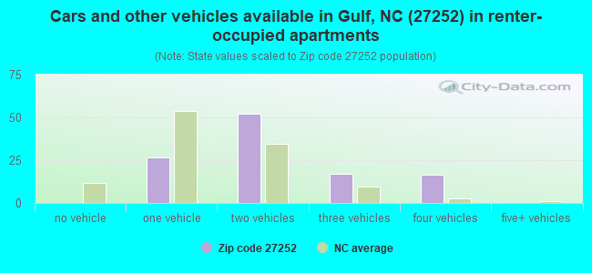 Cars and other vehicles available in Gulf, NC (27252) in renter-occupied apartments