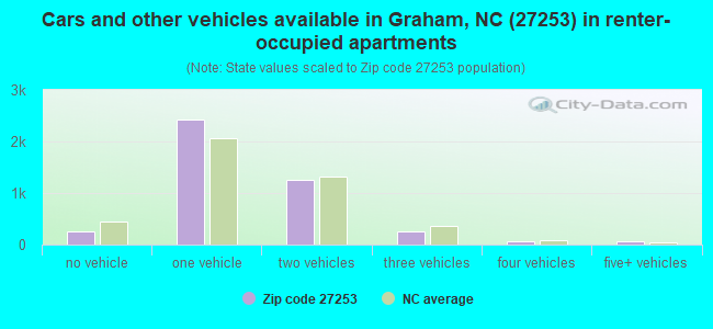 Cars and other vehicles available in Graham, NC (27253) in renter-occupied apartments
