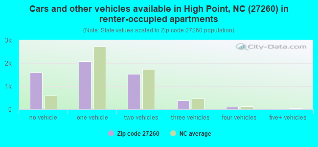 Cars and other vehicles available in High Point, NC (27260) in renter-occupied apartments