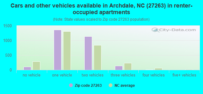 Cars and other vehicles available in Archdale, NC (27263) in renter-occupied apartments