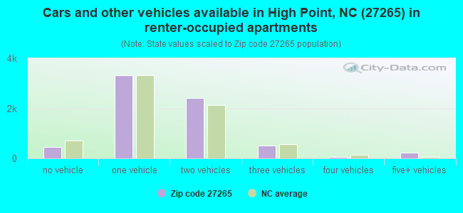 Cars and other vehicles available in High Point, NC (27265) in renter-occupied apartments