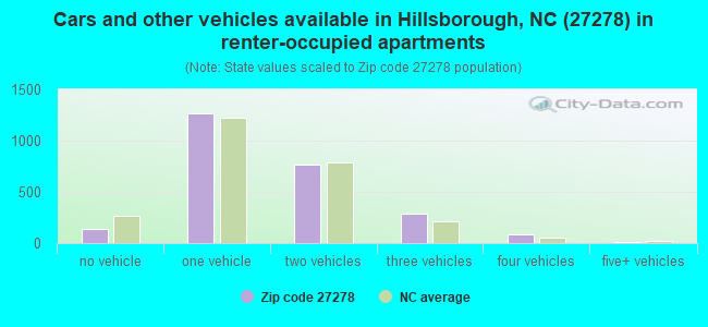 Cars and other vehicles available in Hillsborough, NC (27278) in renter-occupied apartments