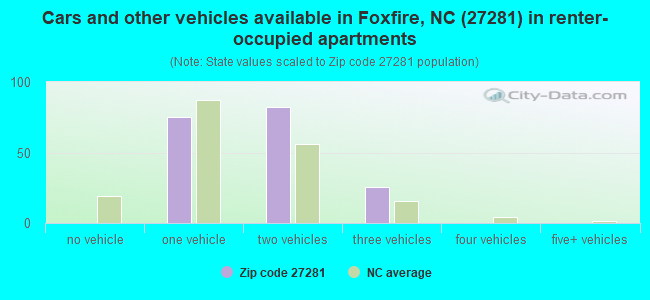 Cars and other vehicles available in Foxfire, NC (27281) in renter-occupied apartments