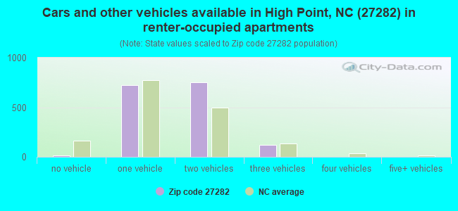 Cars and other vehicles available in High Point, NC (27282) in renter-occupied apartments