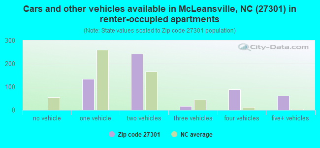 Cars and other vehicles available in McLeansville, NC (27301) in renter-occupied apartments