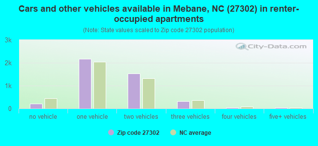 Cars and other vehicles available in Mebane, NC (27302) in renter-occupied apartments