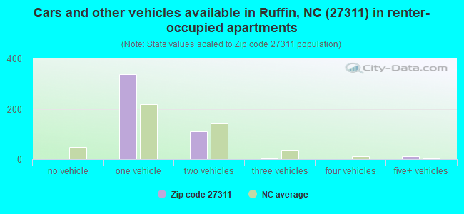 Cars and other vehicles available in Ruffin, NC (27311) in renter-occupied apartments