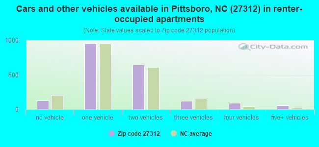 Cars and other vehicles available in Pittsboro, NC (27312) in renter-occupied apartments