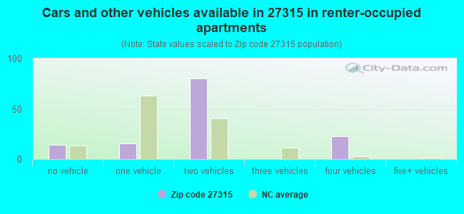 Cars and other vehicles available in 27315 in renter-occupied apartments