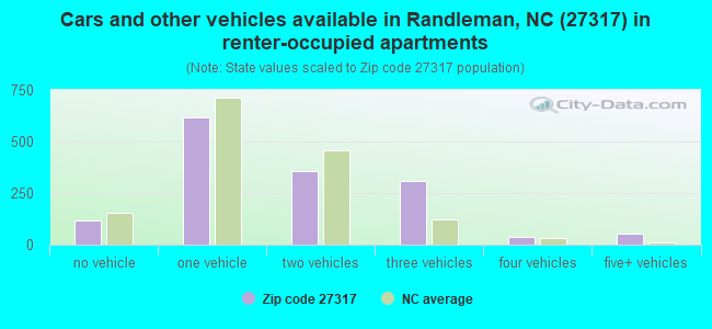 Cars and other vehicles available in Randleman, NC (27317) in renter-occupied apartments