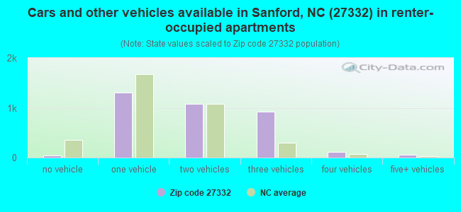 Cars and other vehicles available in Sanford, NC (27332) in renter-occupied apartments