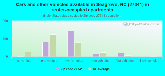 Cars and other vehicles available in Seagrove, NC (27341) in renter-occupied apartments