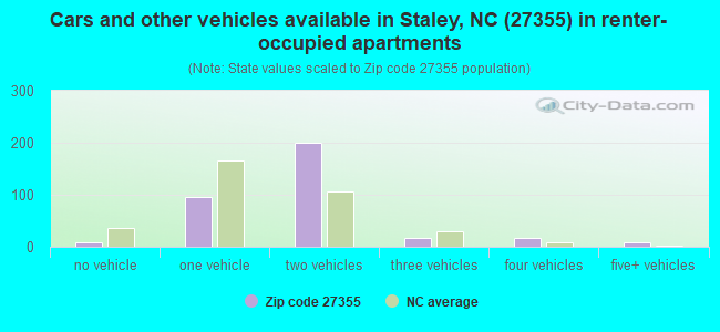 Cars and other vehicles available in Staley, NC (27355) in renter-occupied apartments