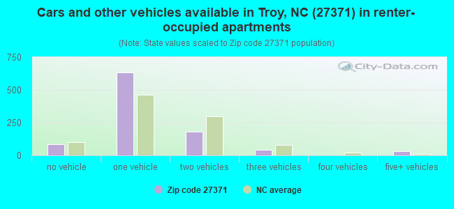 Cars and other vehicles available in Troy, NC (27371) in renter-occupied apartments