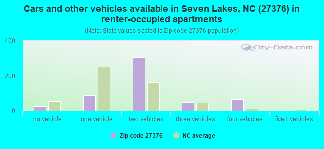 Cars and other vehicles available in Seven Lakes, NC (27376) in renter-occupied apartments