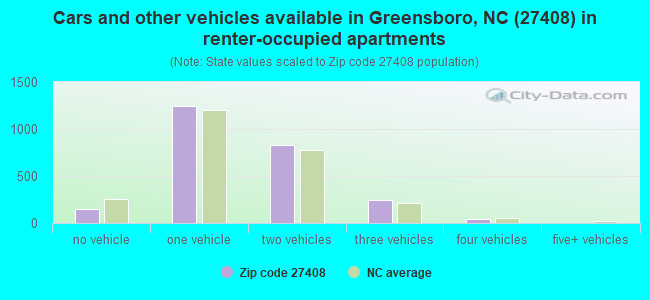 Cars and other vehicles available in Greensboro, NC (27408) in renter-occupied apartments