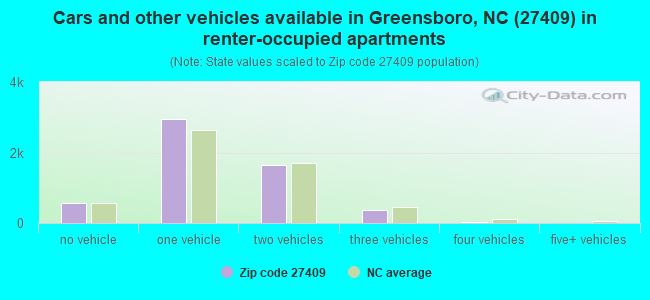 Cars and other vehicles available in Greensboro, NC (27409) in renter-occupied apartments