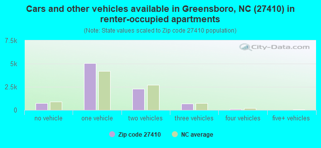 Cars and other vehicles available in Greensboro, NC (27410) in renter-occupied apartments