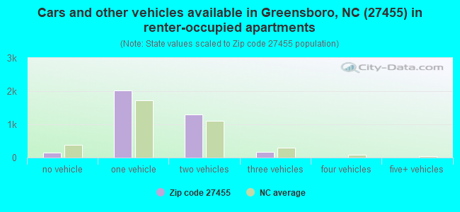 Cars and other vehicles available in Greensboro, NC (27455) in renter-occupied apartments