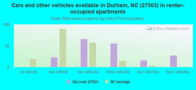 Cars and other vehicles available in Durham, NC (27503) in renter-occupied apartments