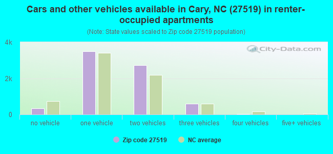 Cars and other vehicles available in Cary, NC (27519) in renter-occupied apartments