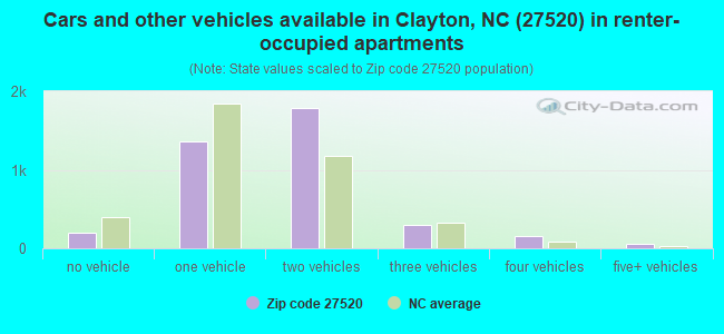 Cars and other vehicles available in Clayton, NC (27520) in renter-occupied apartments