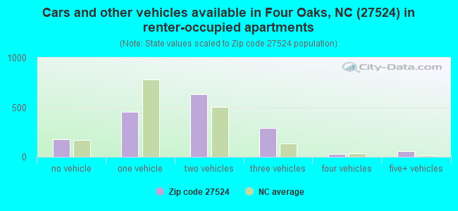 Cars and other vehicles available in Four Oaks, NC (27524) in renter-occupied apartments