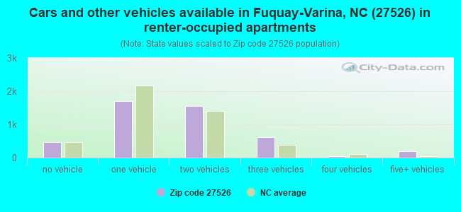 Cars and other vehicles available in Fuquay-Varina, NC (27526) in renter-occupied apartments