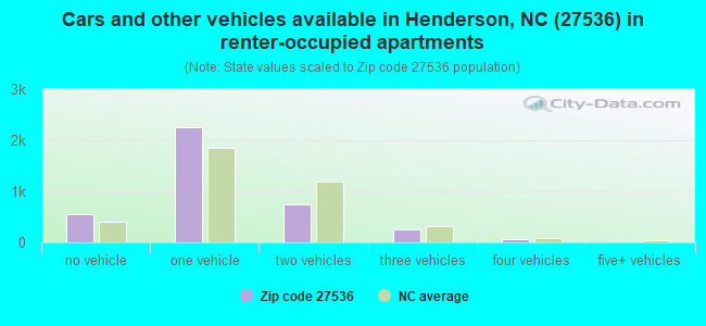 Cars and other vehicles available in Henderson, NC (27536) in renter-occupied apartments