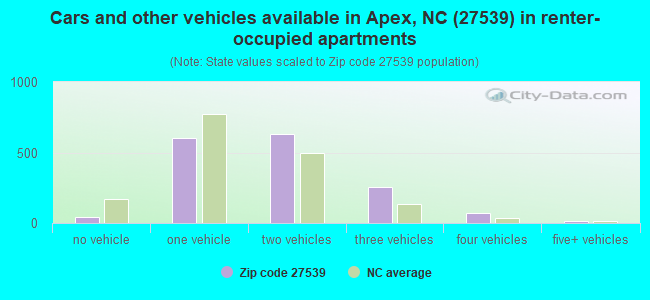 Cars and other vehicles available in Apex, NC (27539) in renter-occupied apartments