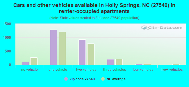 Cars and other vehicles available in Holly Springs, NC (27540) in renter-occupied apartments