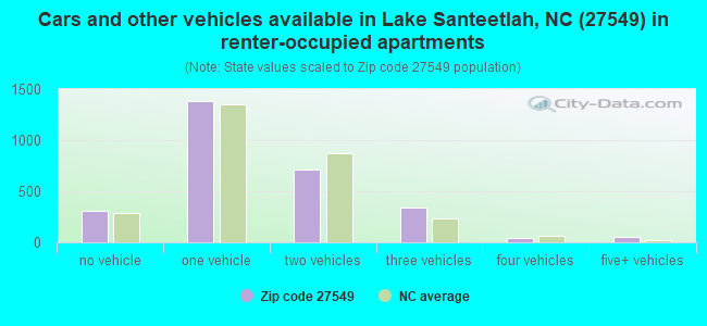 Cars and other vehicles available in Lake Santeetlah, NC (27549) in renter-occupied apartments