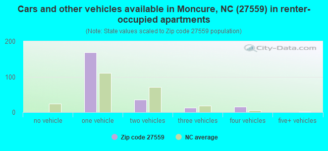Cars and other vehicles available in Moncure, NC (27559) in renter-occupied apartments