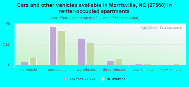 Cars and other vehicles available in Morrisville, NC (27560) in renter-occupied apartments