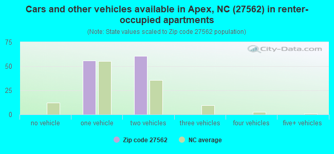 Cars and other vehicles available in Apex, NC (27562) in renter-occupied apartments