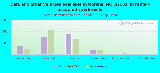 Cars and other vehicles available in Norlina, NC (27563) in renter-occupied apartments
