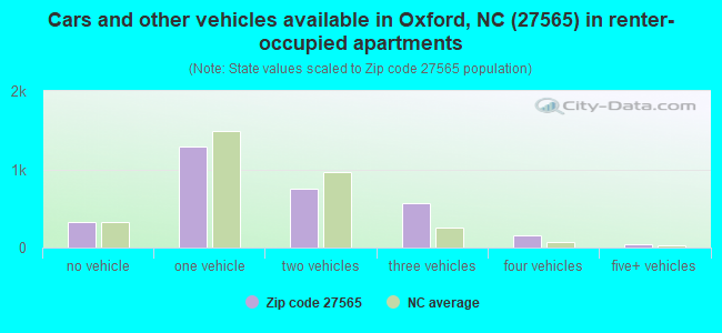 Cars and other vehicles available in Oxford, NC (27565) in renter-occupied apartments