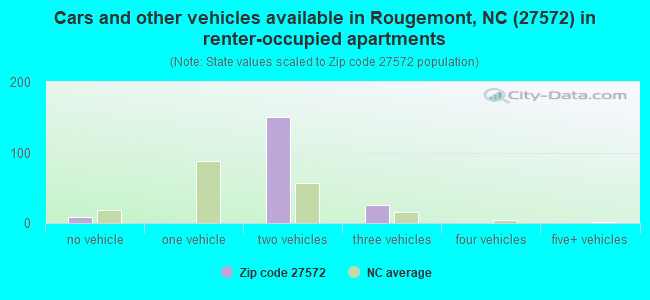 Cars and other vehicles available in Rougemont, NC (27572) in renter-occupied apartments