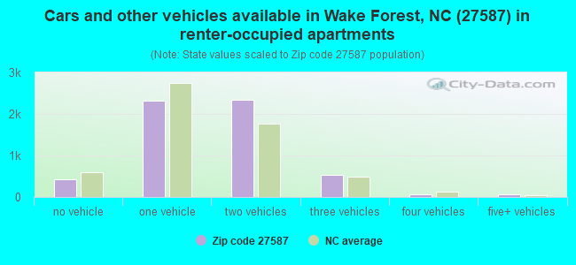 Cars and other vehicles available in Wake Forest, NC (27587) in renter-occupied apartments