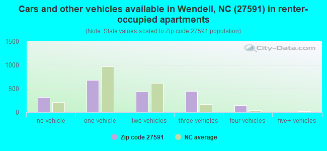 Cars and other vehicles available in Wendell, NC (27591) in renter-occupied apartments
