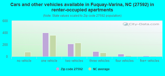 Cars and other vehicles available in Fuquay-Varina, NC (27592) in renter-occupied apartments