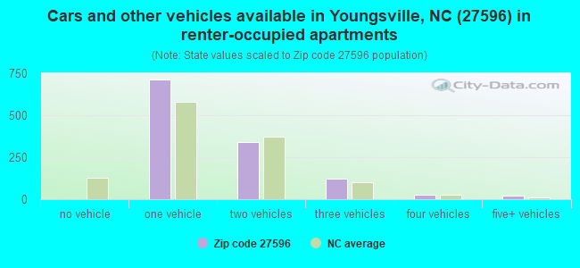 Cars and other vehicles available in Youngsville, NC (27596) in renter-occupied apartments