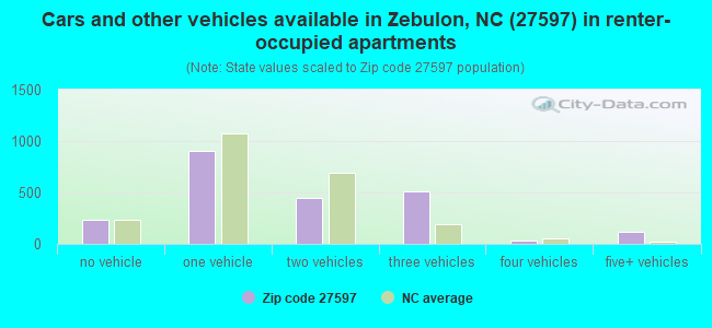 Cars and other vehicles available in Zebulon, NC (27597) in renter-occupied apartments