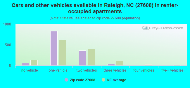 Cars and other vehicles available in Raleigh, NC (27608) in renter-occupied apartments