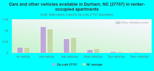 Cars and other vehicles available in Durham, NC (27707) in renter-occupied apartments