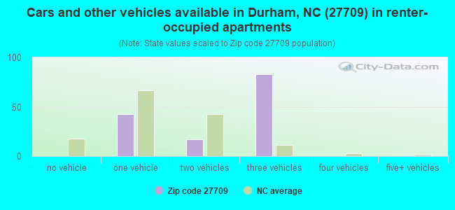 Cars and other vehicles available in Durham, NC (27709) in renter-occupied apartments