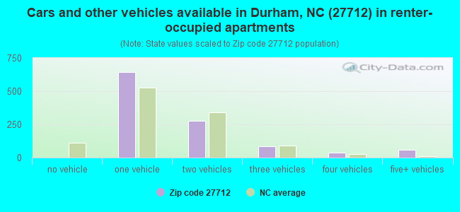 Cars and other vehicles available in Durham, NC (27712) in renter-occupied apartments