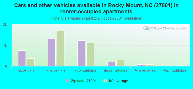 Cars and other vehicles available in Rocky Mount, NC (27801) in renter-occupied apartments
