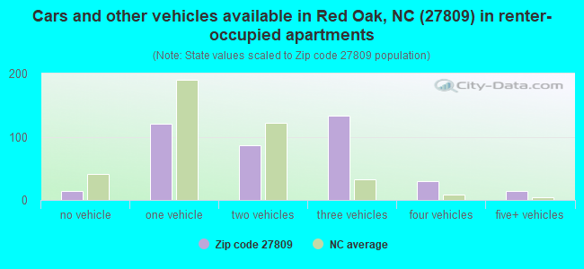 Cars and other vehicles available in Red Oak, NC (27809) in renter-occupied apartments